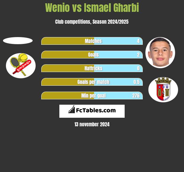 Wenio vs Ismael Gharbi h2h player stats