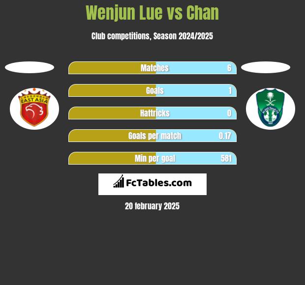 Wenjun Lue vs Chan h2h player stats