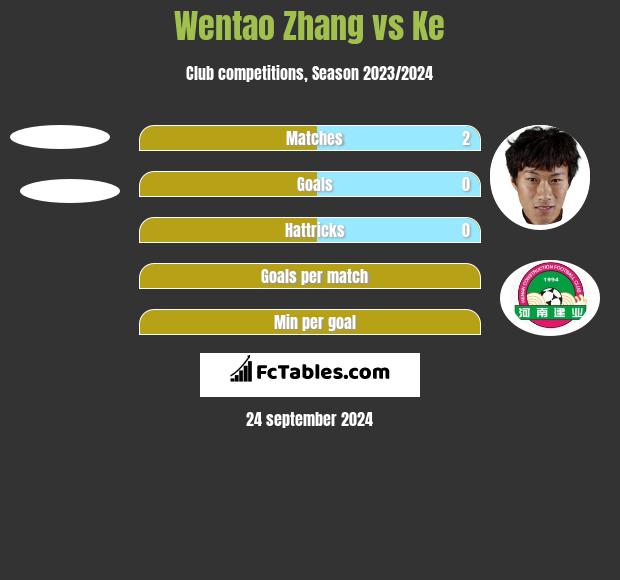 Wentao Zhang vs Ke h2h player stats