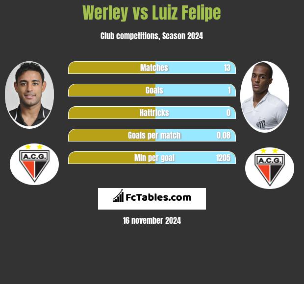 Werley vs Luiz Felipe h2h player stats