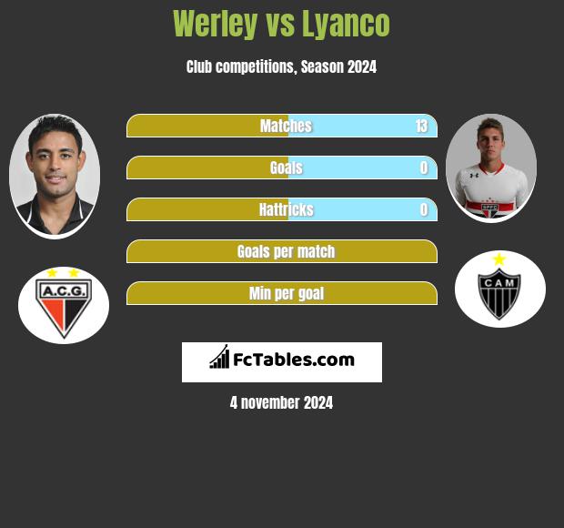 Werley vs Lyanco h2h player stats