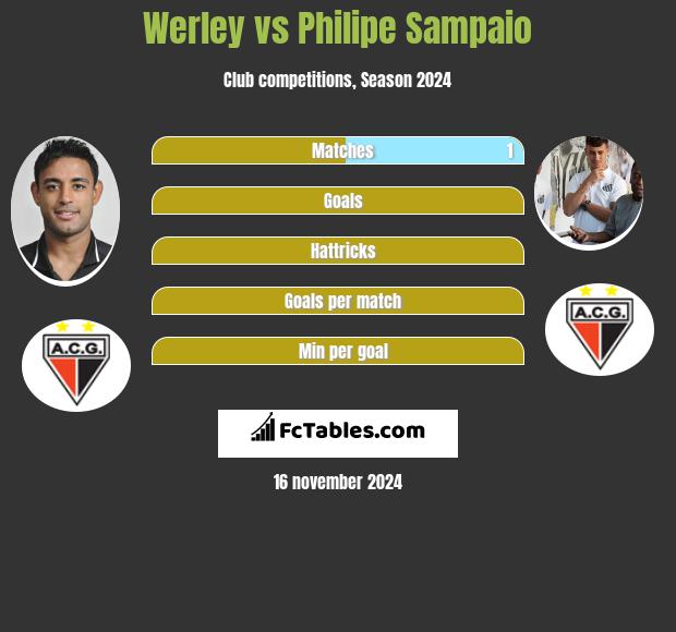 Werley vs Philipe Sampaio h2h player stats