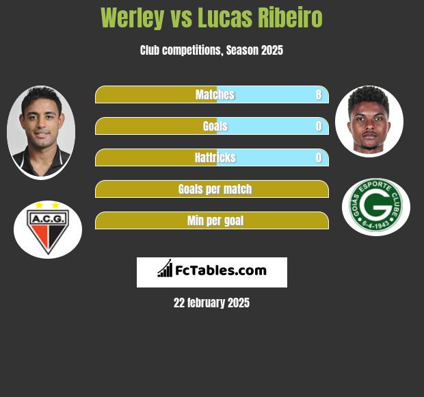 Werley vs Lucas Ribeiro h2h player stats