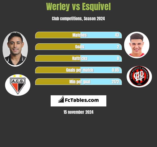 Werley vs Esquivel h2h player stats