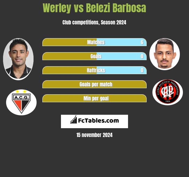 Werley vs Belezi Barbosa h2h player stats