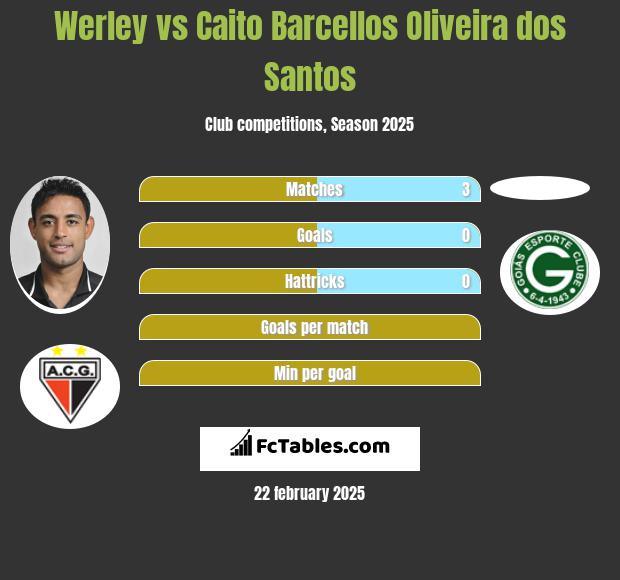 Werley vs Caito Barcellos Oliveira dos Santos h2h player stats