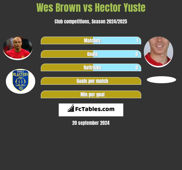 Wes Brown vs Hector Yuste h2h player stats