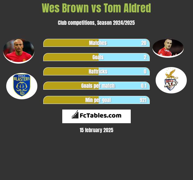 Wes Brown vs Tom Aldred h2h player stats