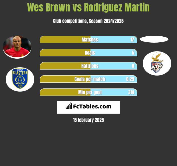 Wes Brown vs Rodriguez Martin h2h player stats