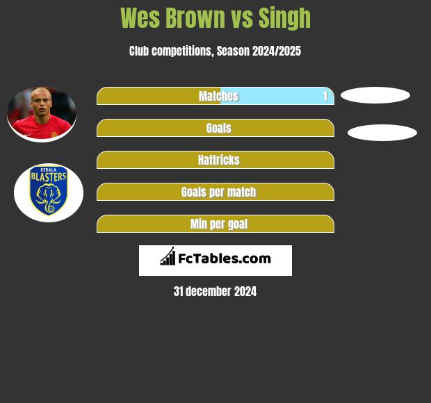 Wes Brown vs Singh h2h player stats