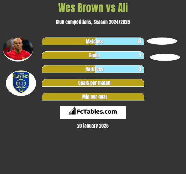 Wes Brown vs Ali h2h player stats