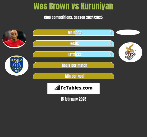 Wes Brown vs Kuruniyan h2h player stats