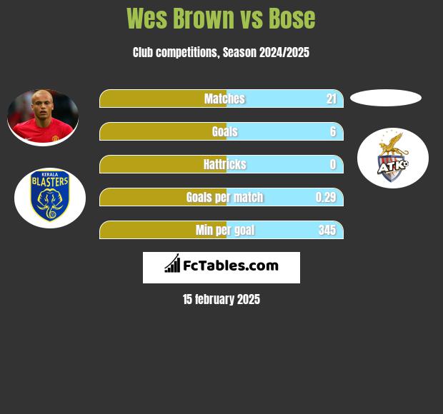 Wes Brown vs Bose h2h player stats