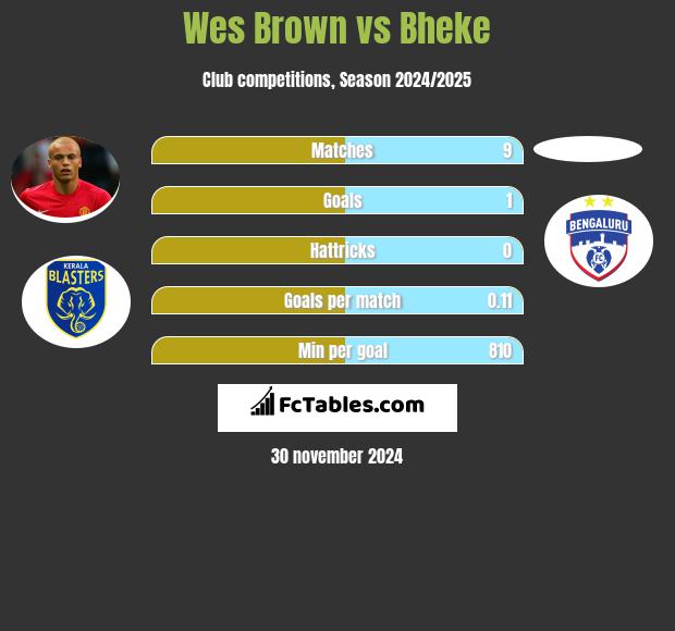 Wes Brown vs Bheke h2h player stats