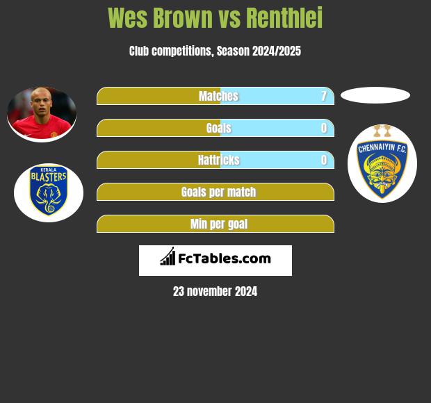 Wes Brown vs Renthlei h2h player stats