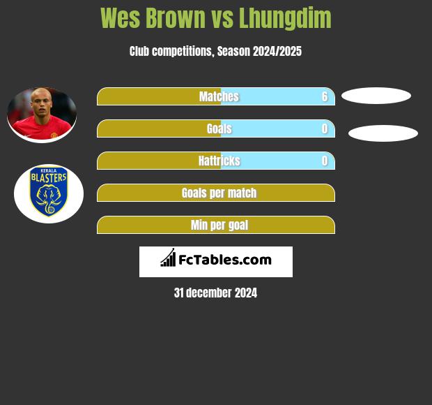 Wes Brown vs Lhungdim h2h player stats