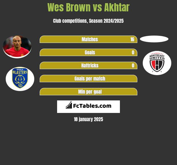 Wes Brown vs Akhtar h2h player stats