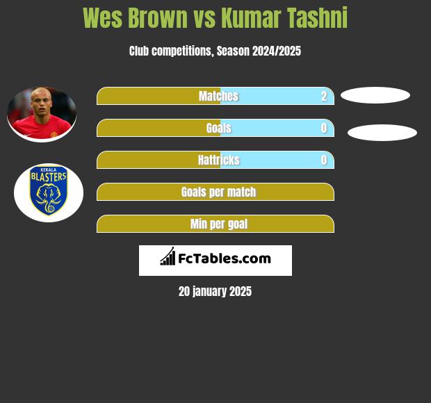 Wes Brown vs Kumar Tashni h2h player stats