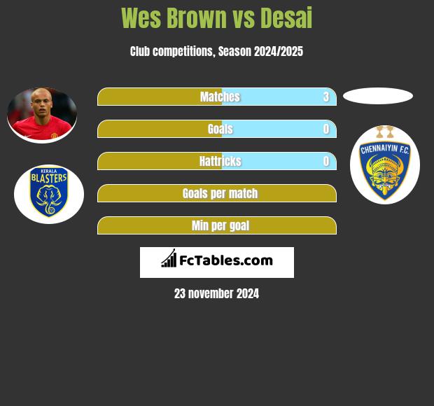 Wes Brown vs Desai h2h player stats