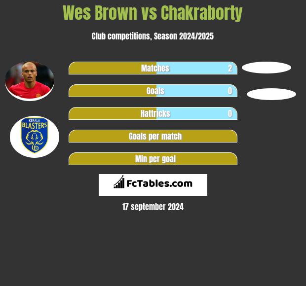 Wes Brown vs Chakraborty h2h player stats