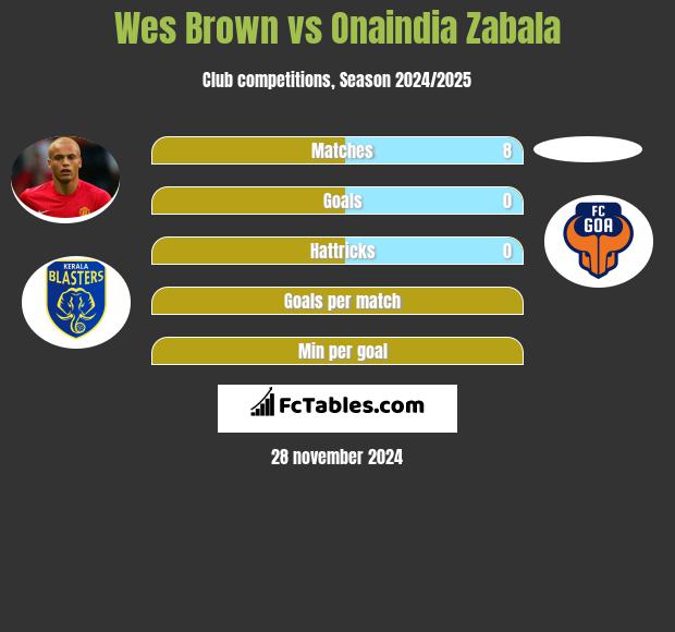 Wes Brown vs Onaindia Zabala h2h player stats