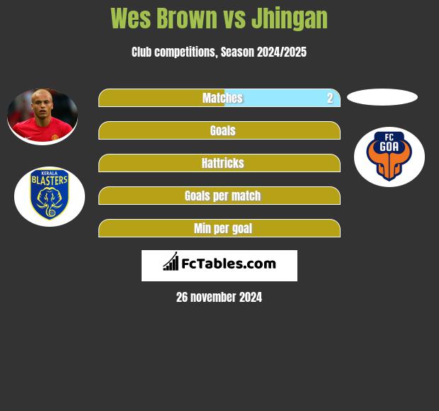 Wes Brown vs Jhingan h2h player stats