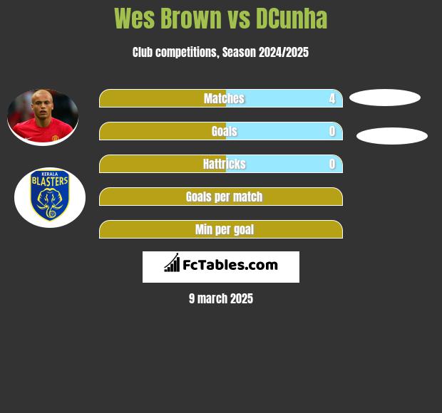 Wes Brown vs DCunha h2h player stats