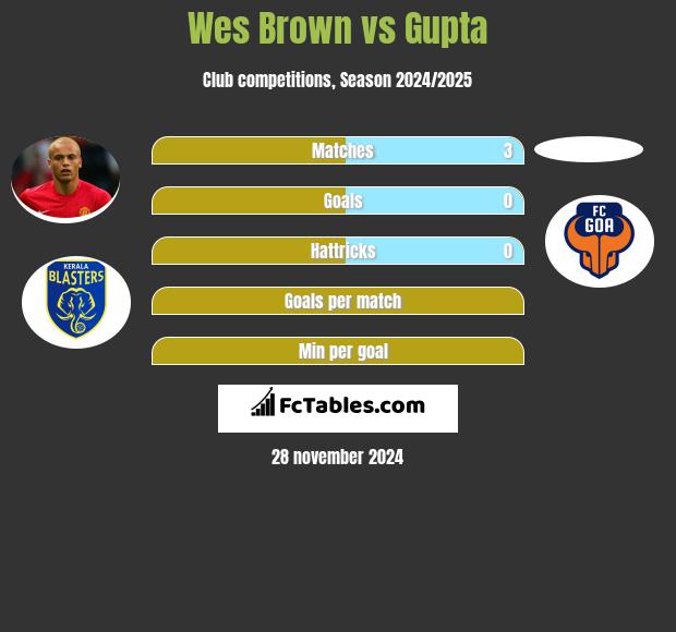 Wes Brown vs Gupta h2h player stats