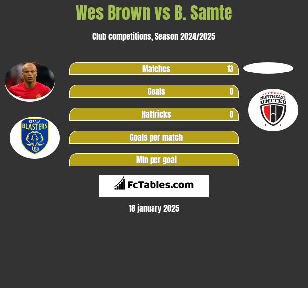 Wes Brown vs B. Samte h2h player stats