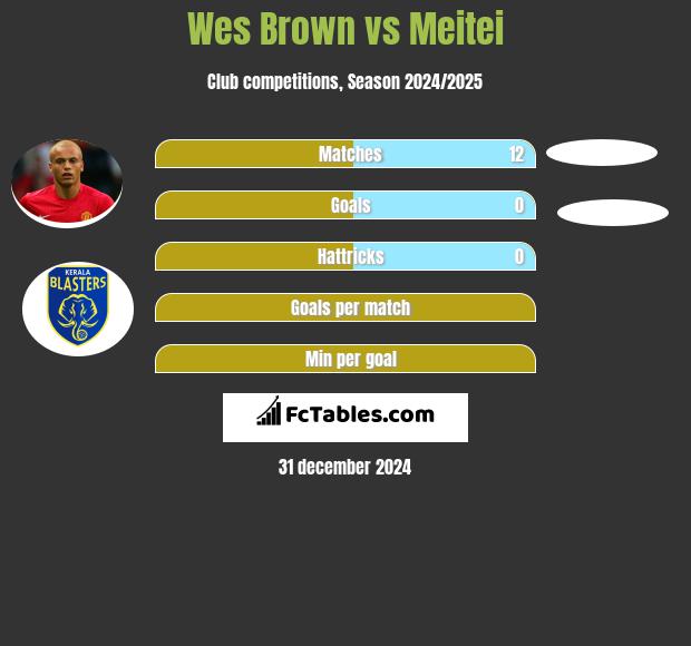 Wes Brown vs Meitei h2h player stats