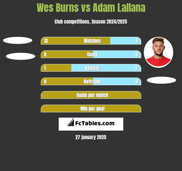 Wes Burns vs Adam Lallana h2h player stats