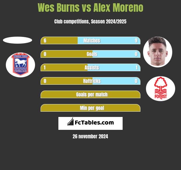 Wes Burns vs Alex Moreno h2h player stats