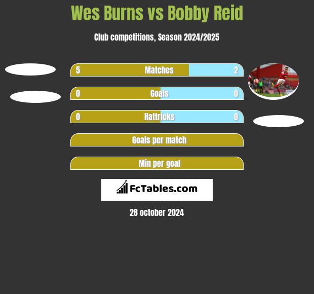 Wes Burns vs Bobby Reid h2h player stats