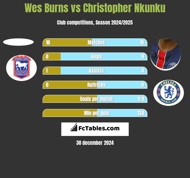 Wes Burns vs Christopher Nkunku h2h player stats