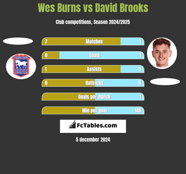 Wes Burns vs David Brooks h2h player stats