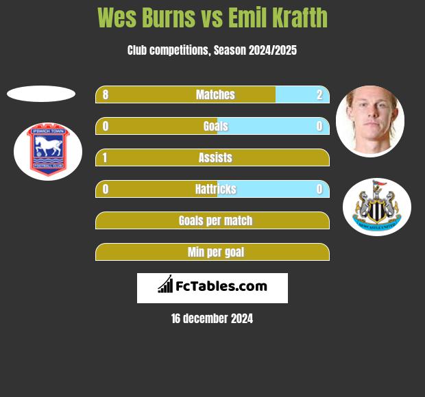 Wes Burns vs Emil Krafth h2h player stats