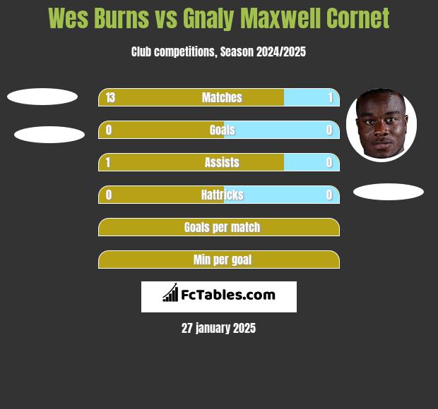 Wes Burns vs Gnaly Maxwell Cornet h2h player stats