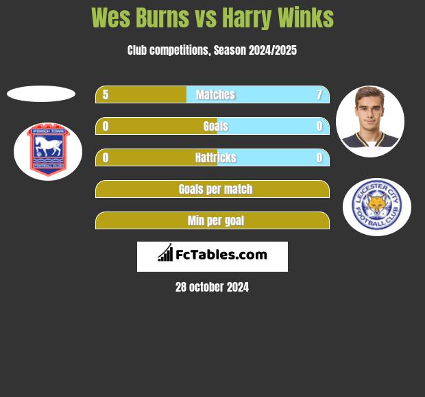 Wes Burns vs Harry Winks h2h player stats