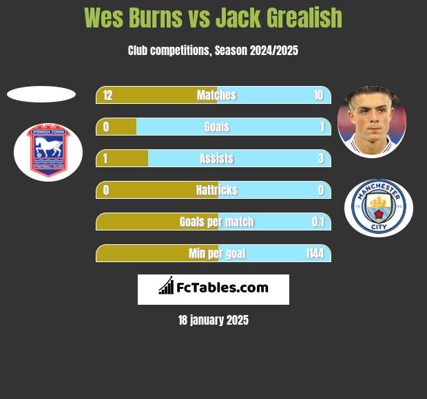 Wes Burns vs Jack Grealish h2h player stats