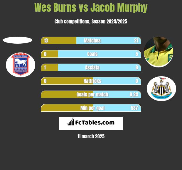 Wes Burns vs Jacob Murphy h2h player stats