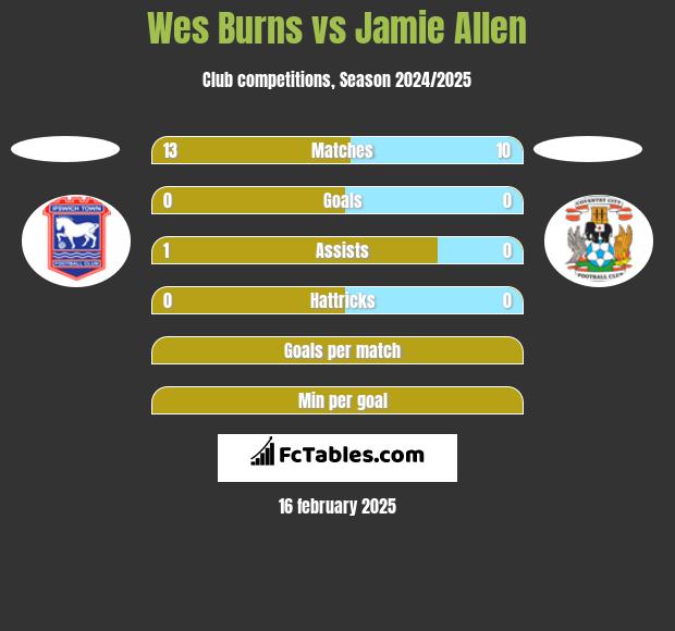 Wes Burns vs Jamie Allen h2h player stats