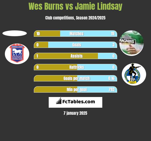 Wes Burns vs Jamie Lindsay h2h player stats