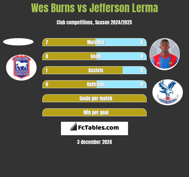 Wes Burns vs Jefferson Lerma h2h player stats