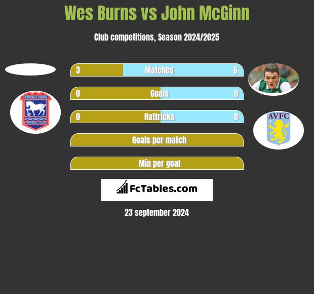 Wes Burns vs John McGinn h2h player stats