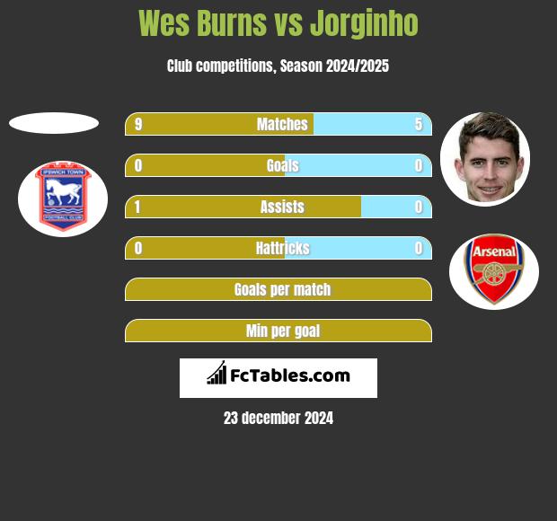 Wes Burns vs Jorginho h2h player stats