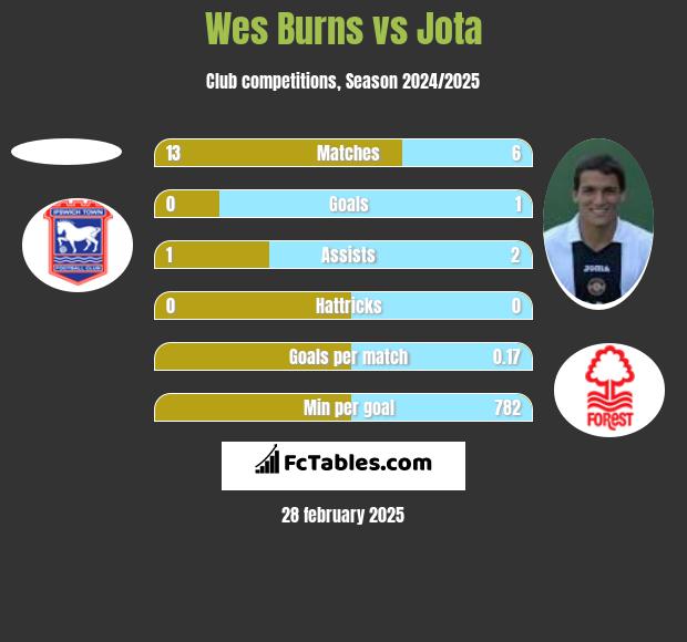 Wes Burns vs Jota h2h player stats