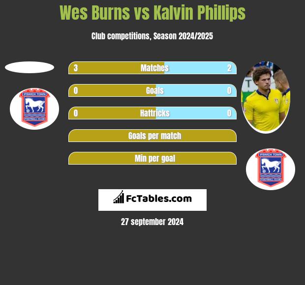 Wes Burns vs Kalvin Phillips h2h player stats