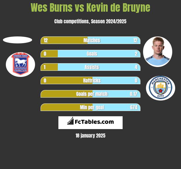 Wes Burns vs Kevin de Bruyne h2h player stats