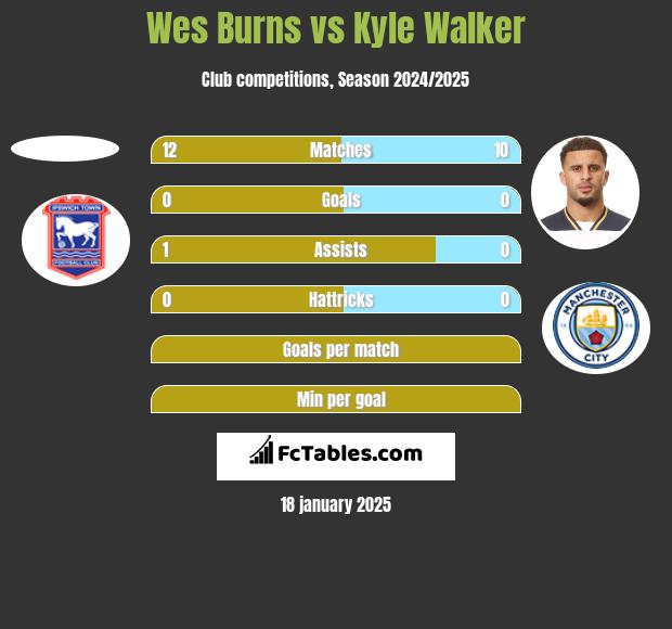 Wes Burns vs Kyle Walker h2h player stats