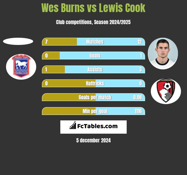 Wes Burns vs Lewis Cook h2h player stats